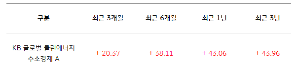 KB 글로벌 클린에너지 수소경제 펀드 수익률